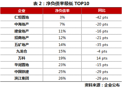 [克而瑞]借錢還短債后 哪些房企又快把錢花光了 - 中國(guó)房地產(chǎn)業(yè)協(xié)會(huì)官方網(wǎng)站_中房網(wǎng)