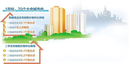 1月份商品住宅銷售價格環(huán)比降幅收窄 房地產市場出現企穩(wěn)跡象