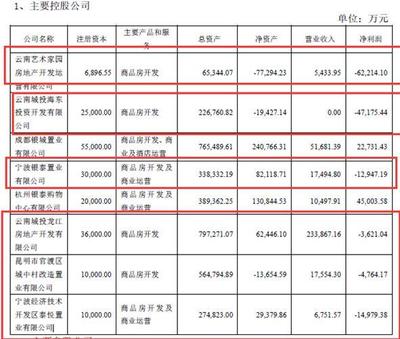 國資委也難救!云南城投2019年凈利潤巨虧27.78億元:多家子公司虧損、有子公司訴訟纏身資不抵債被清算、集團(tuán)多位高管違規(guī)違紀(jì)遭通報(bào)