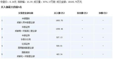 重磅牛股:云南城投 藍(lán)光發(fā)展 萬福生科 百大集團(tuán)-